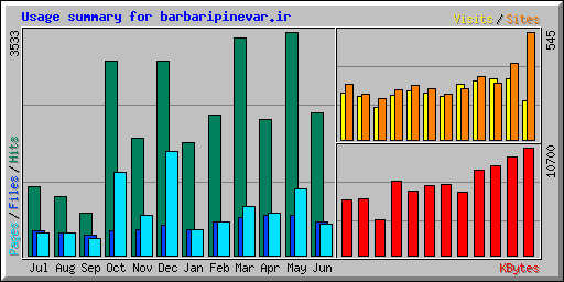 Usage summary for barbaripinevar.ir